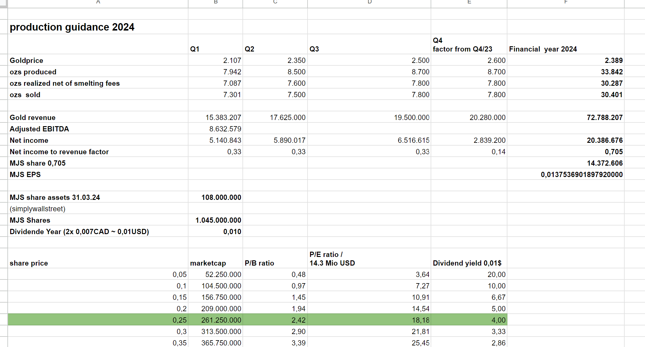 Goldproduzent mit mehr als 100000 Unzen 2012 1447276