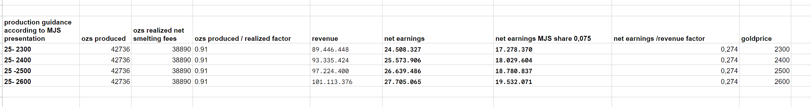 Goldproduzent mit mehr als 100000 Unzen 2012 1448524