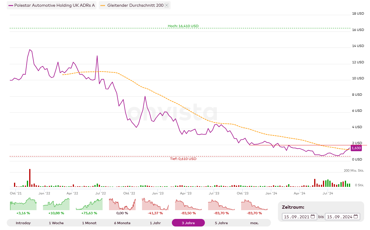 POLESTAR erfolgreich an der Nasdaq gelistet 1447377