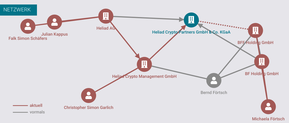 Heliad Equity Partners 1448100