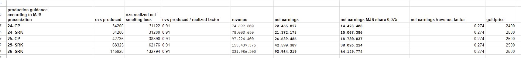 Goldproduzent mit mehr als 100000 Unzen 2012 1448134