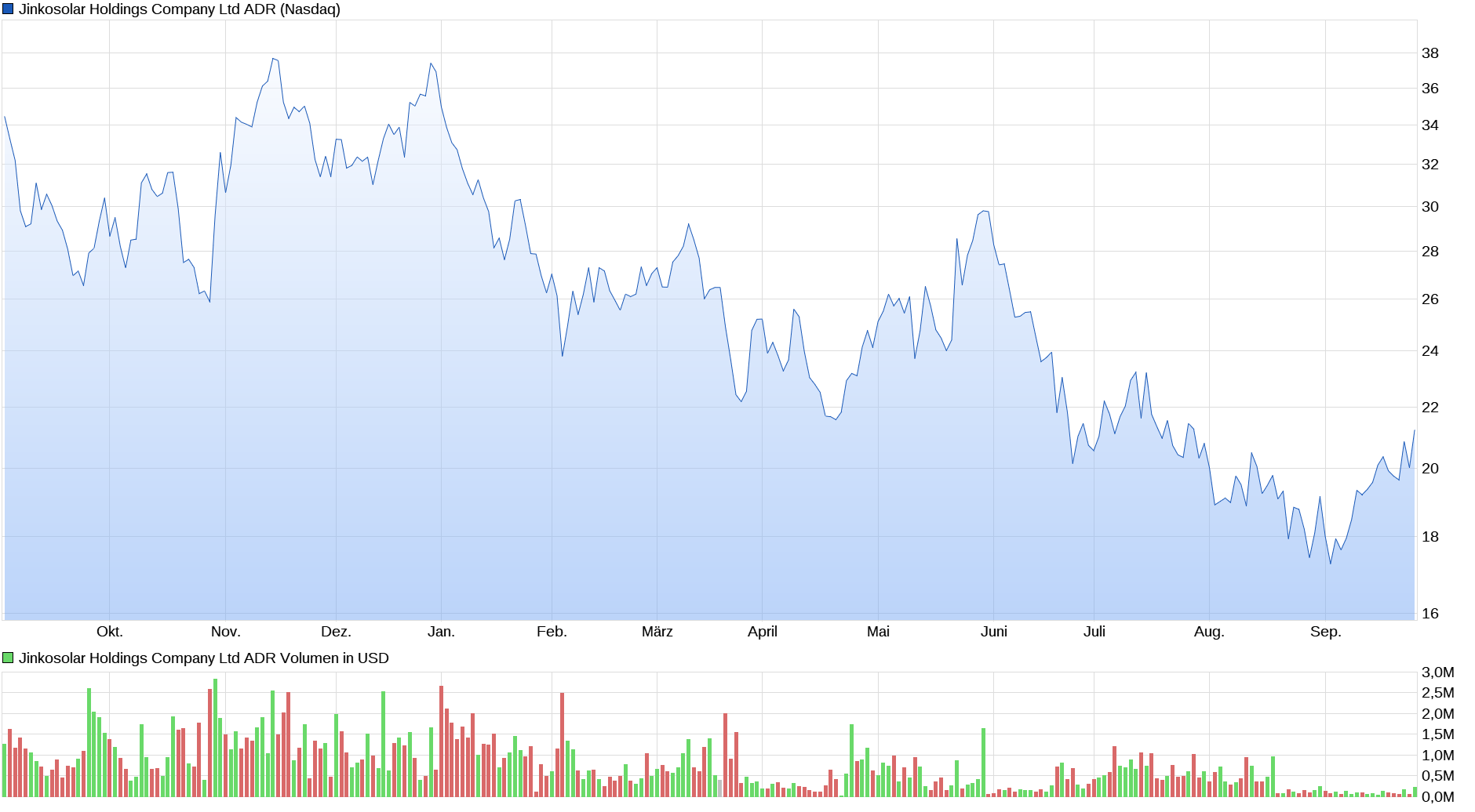 Jinko Solar vor einer Neubewertung ? 1448911