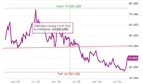 JinkoSolar - Wo geht die Reise hin ??? 1450298