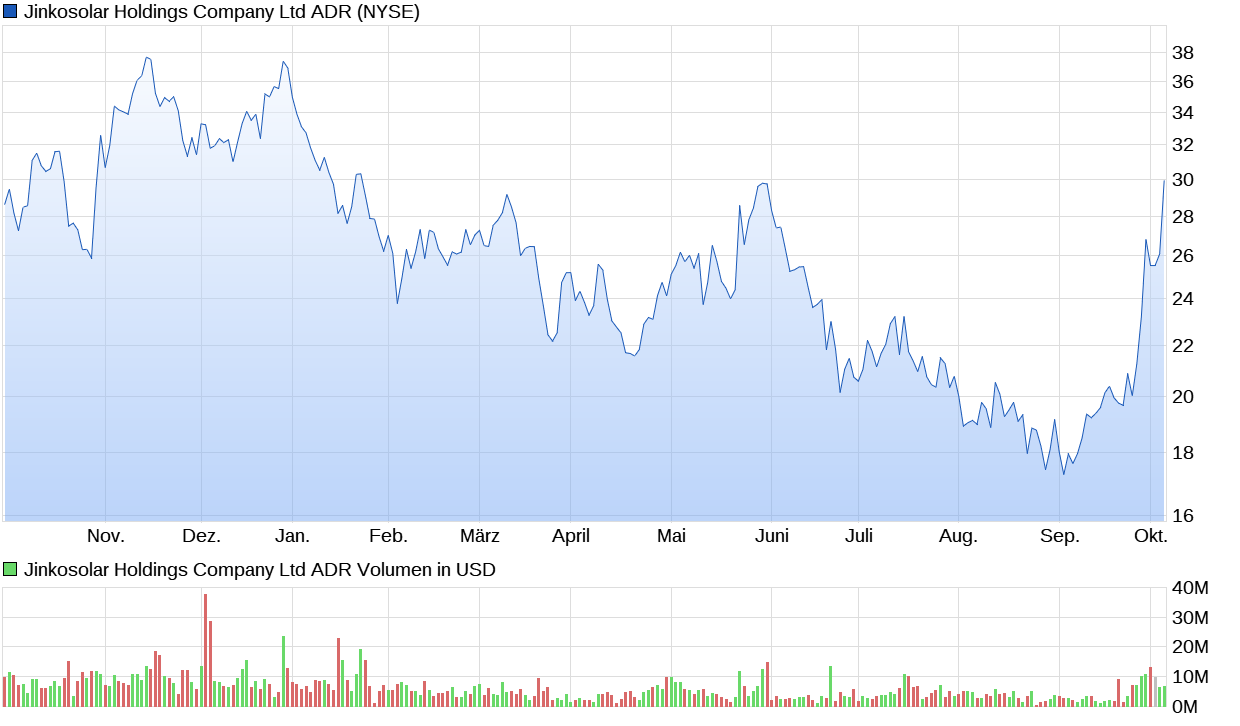 Jinko Solar vor einer Neubewertung ? 1450297