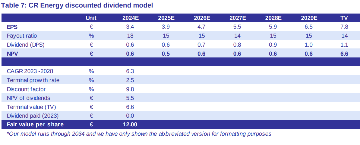 CR Capital Real Estate AG Dividende 1450809