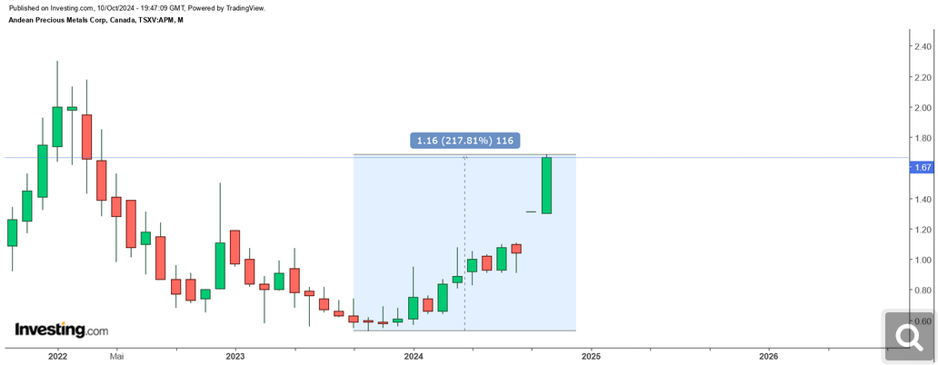Die besten Gold-/Silberminen auf der Welt 1451300