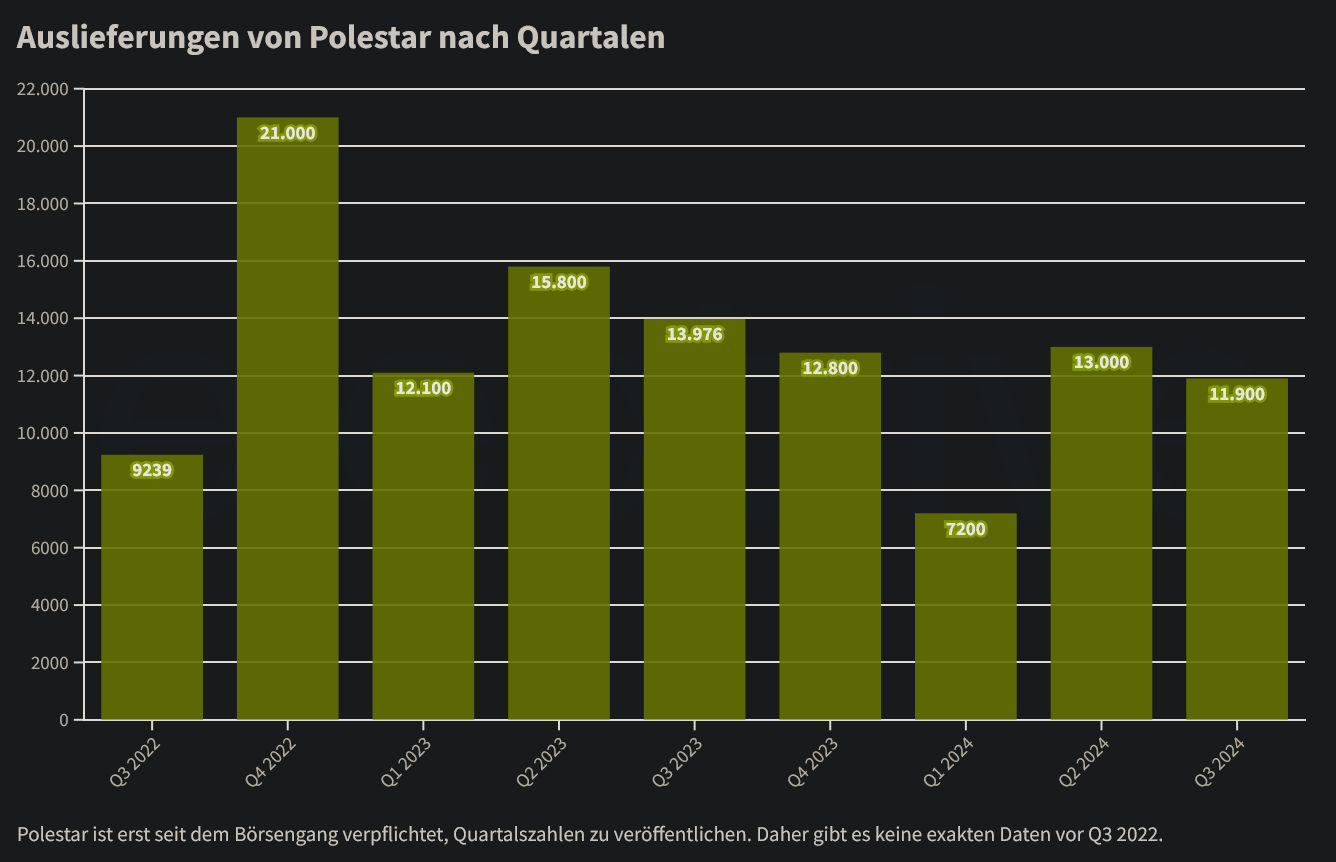 POLESTAR erfolgreich an der Nasdaq gelistet 1451774