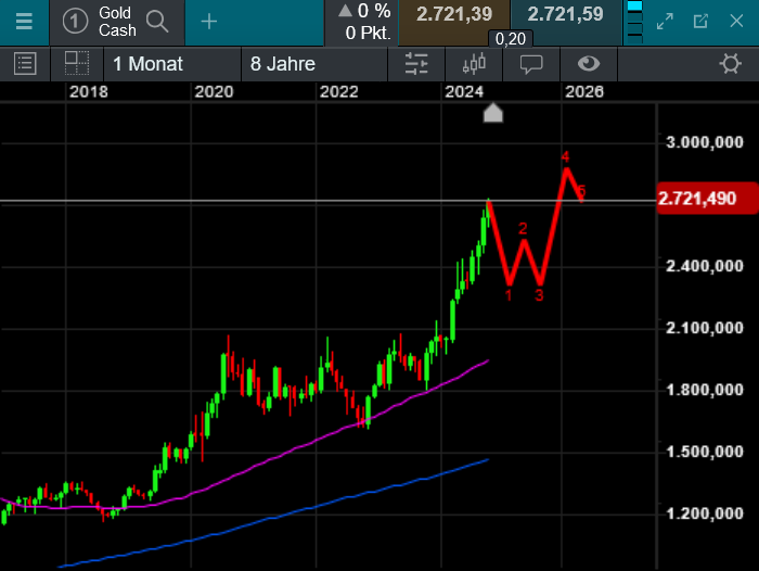 Die besten Gold-/Silberminen auf der Welt 1452680