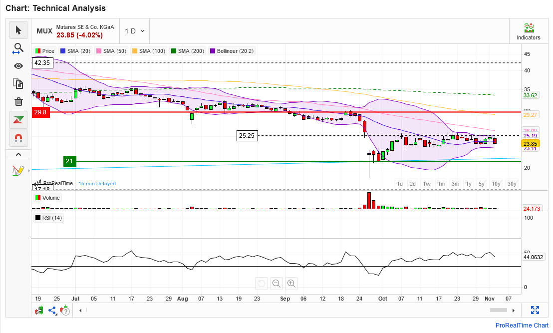 Mutares stocksolide - hebt aber trotzdem ab! 1455748