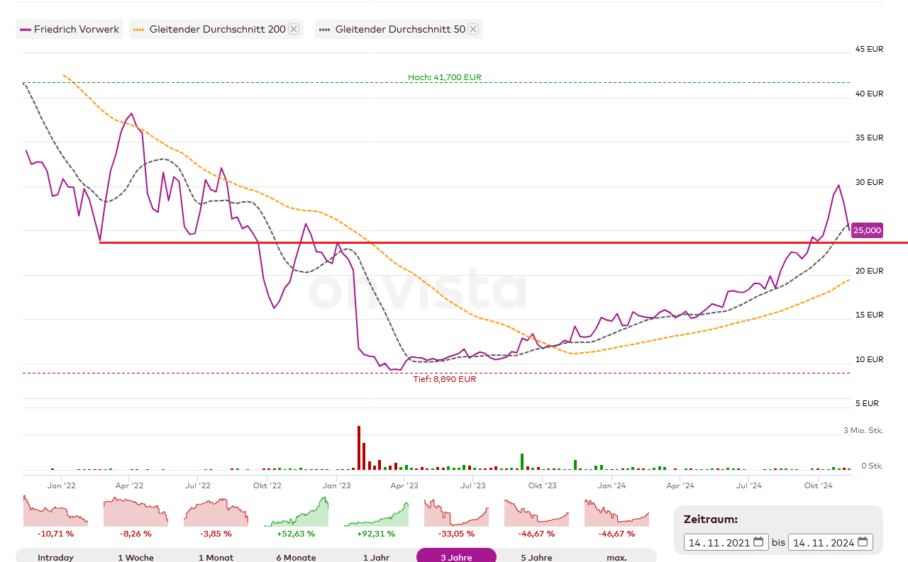 Vorwerk Group SE - vor ungebremsten Wachstum? 1457963