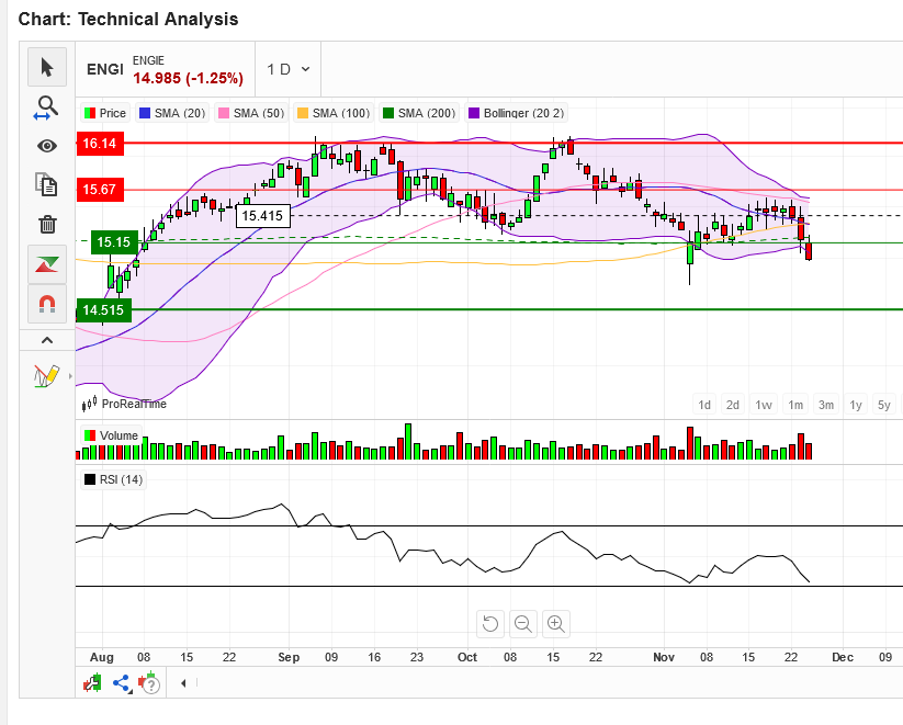 Engie S.A. - unter 10 € für Bottom-Fisher ? 1460074
