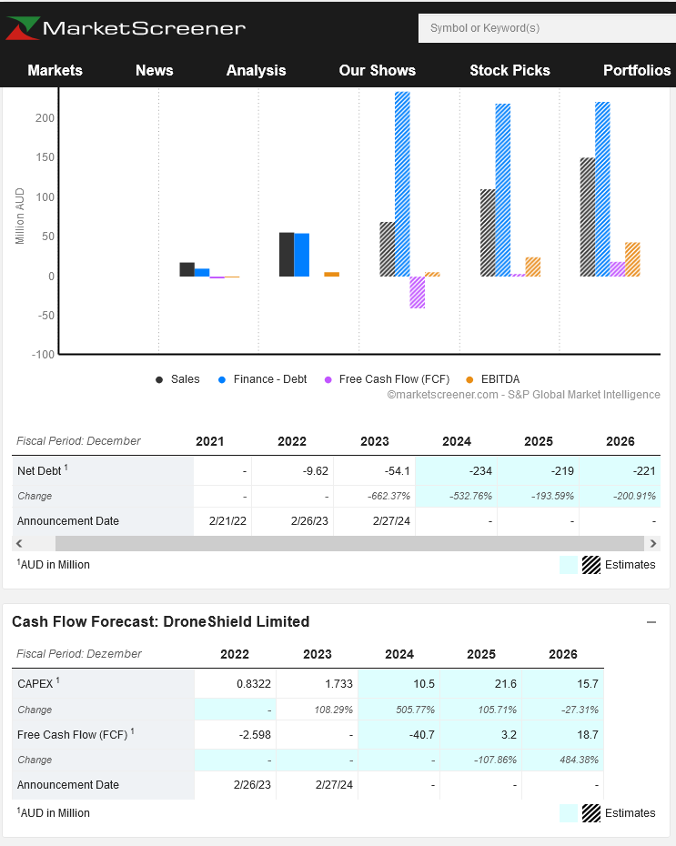 DroneShield: Weltweit die Nr.1 1461149