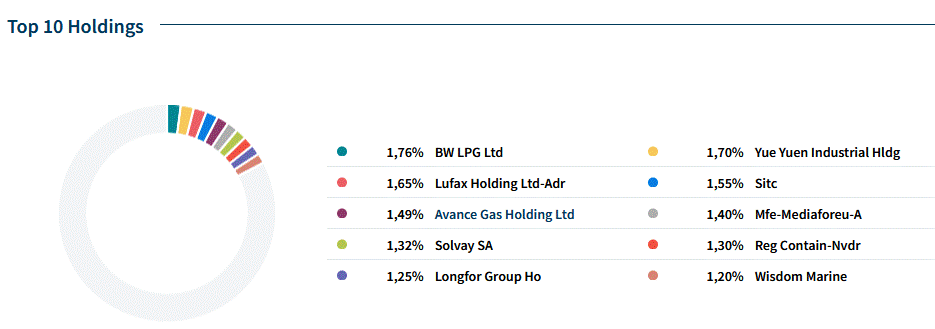 IE00077FRP95 - Global X SuperDividend UCITS ETF 1461408