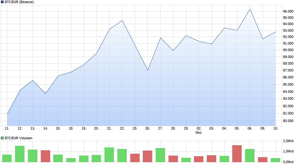 Bitcoin - mehr als eine Spekulationsblase? 1461970
