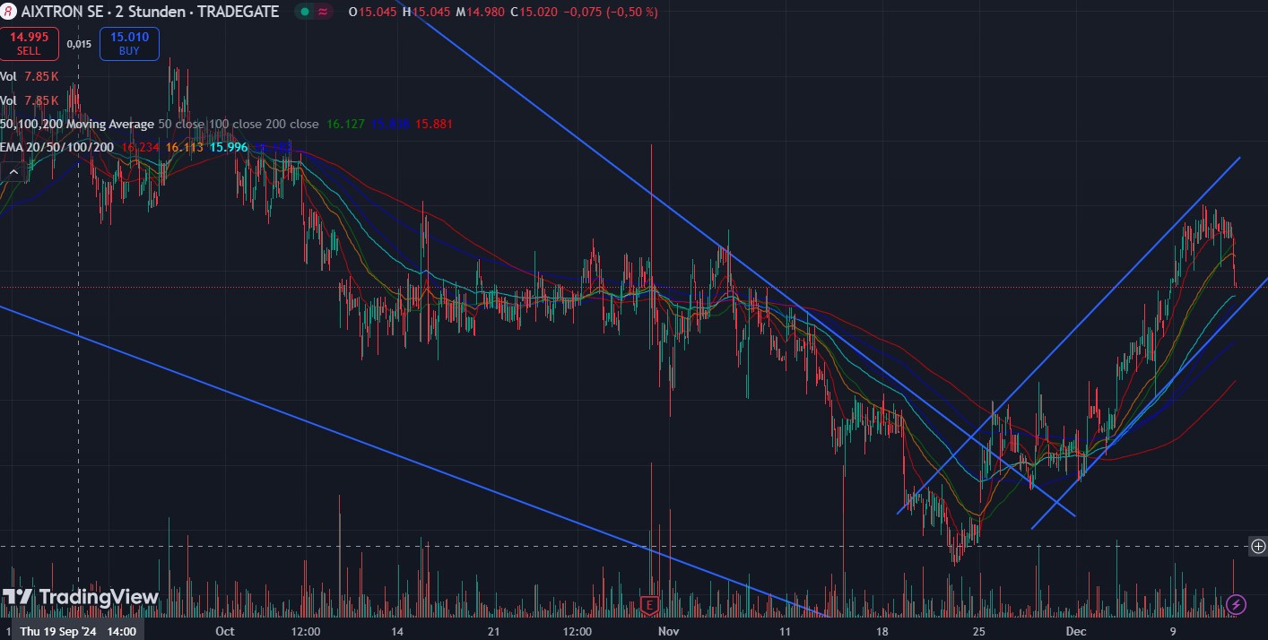 Aixtron- und die Banken stufen fröhlich auf kaufen 1462222
