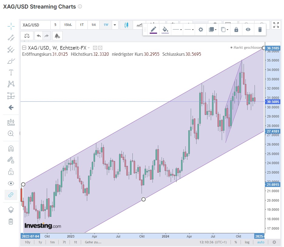 Die besten Gold-/Silberminen auf der Welt 1462607