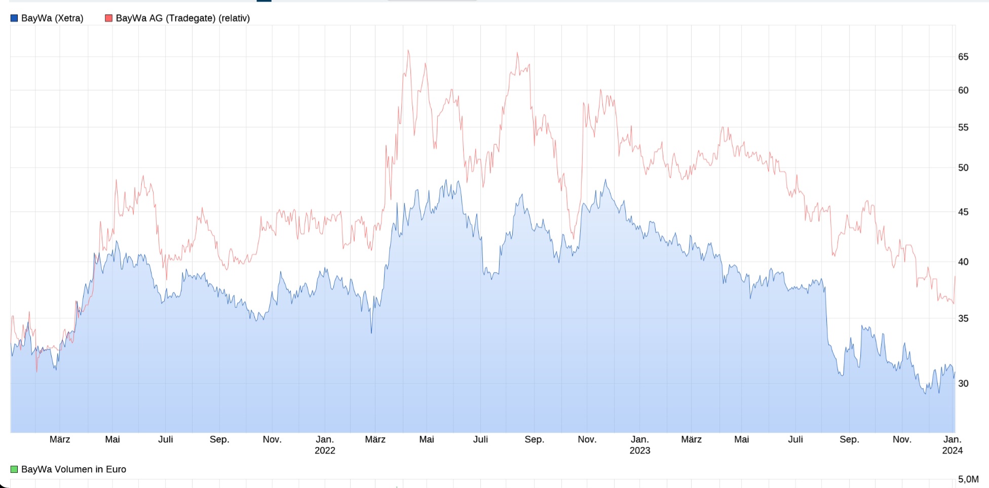 BayWa-Aktie: Neue Umsatzdimensionen 1405793