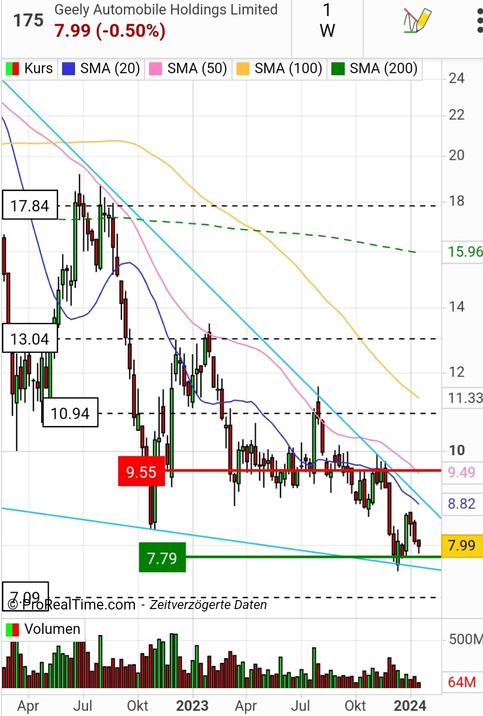 Geely Automble Hldgs. 1407839
