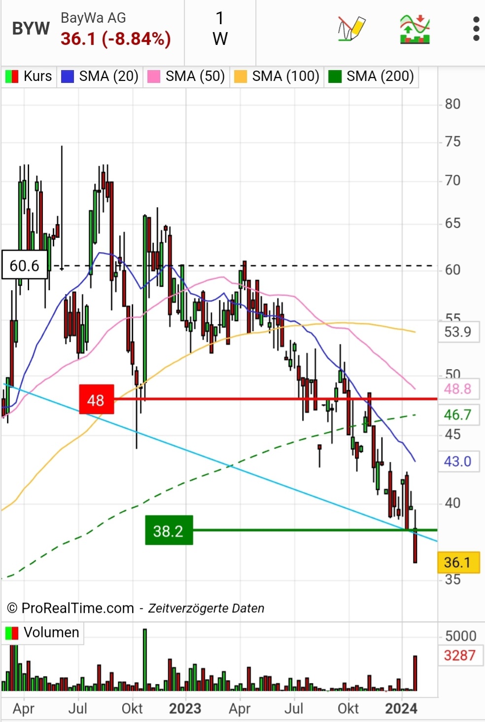 BayWa, was tun?? 1409402