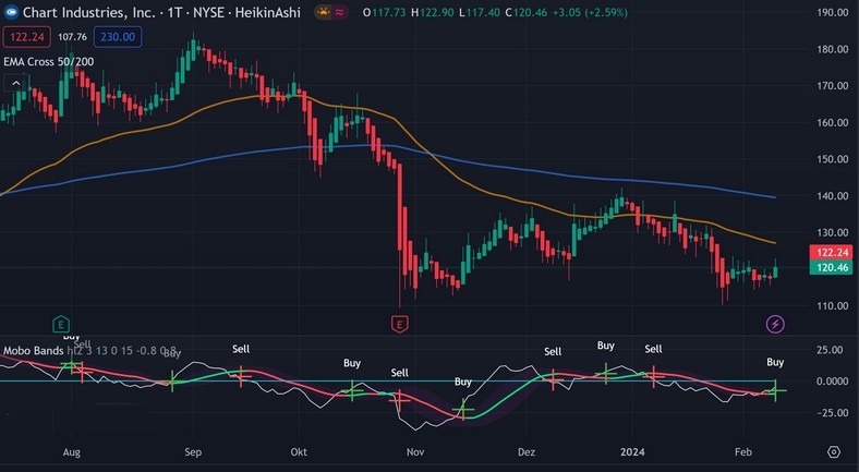Chart Industries Inc. / Die Zukunft im Visier 1413369