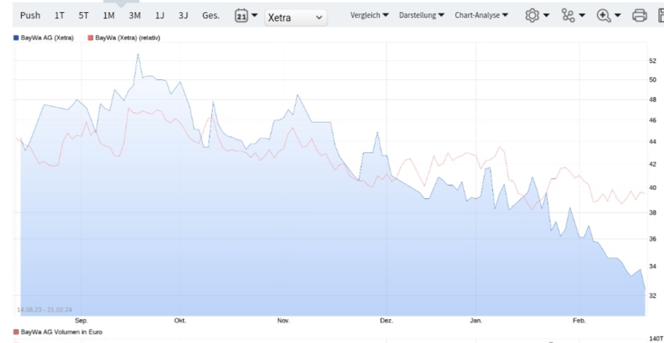 BayWa-Aktie: Neue Umsatzdimensionen 1415403