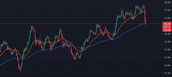 Petroleo Brasileiro ADR , geschmeidiges Daytraden 1417123