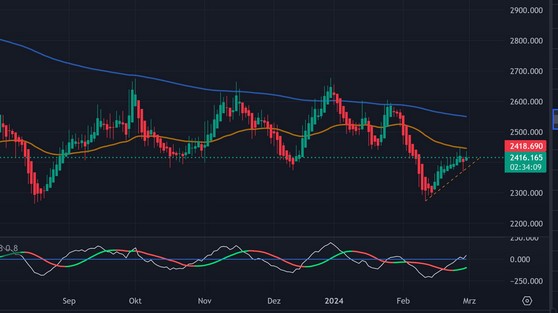 Zink (USD Future Zinc) 1417134