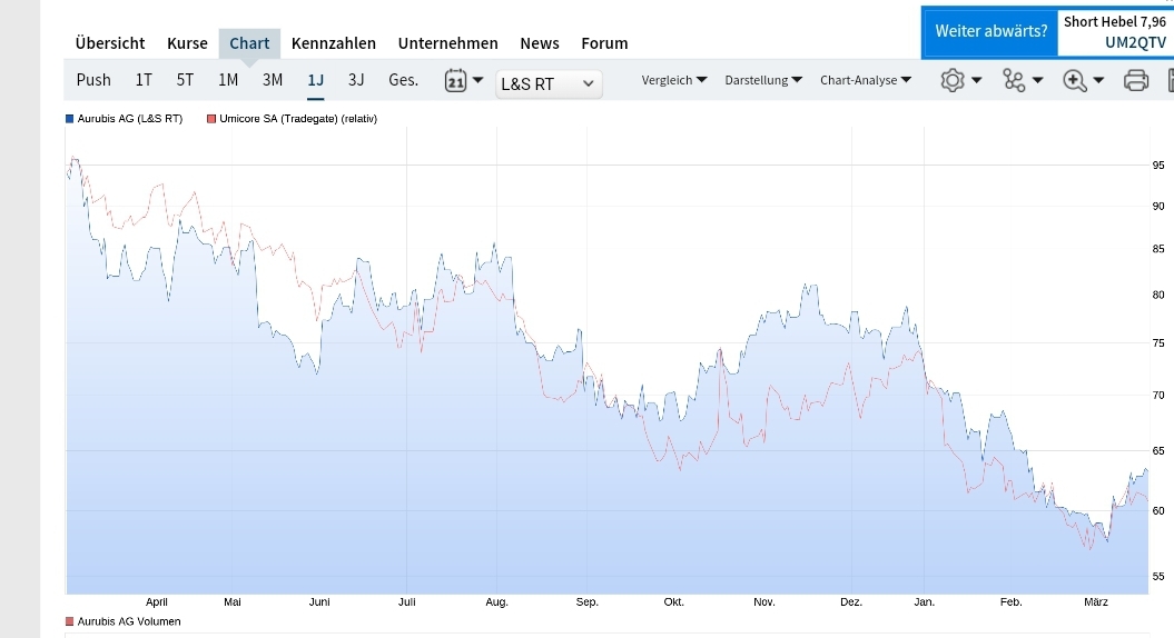 Aurubis bricht nach oben aus 1420701