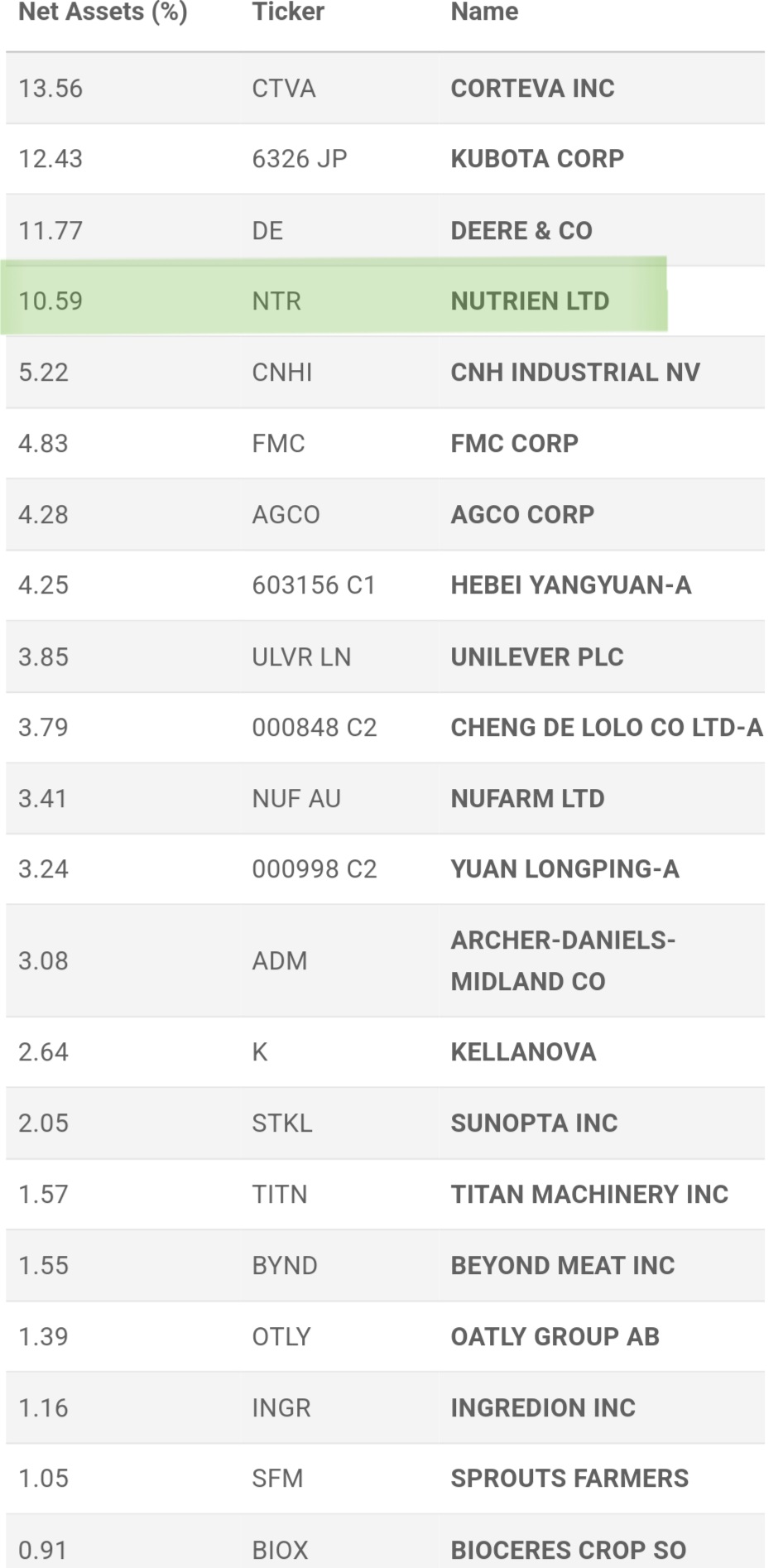Nutrien - Feeding the Future? 1424037