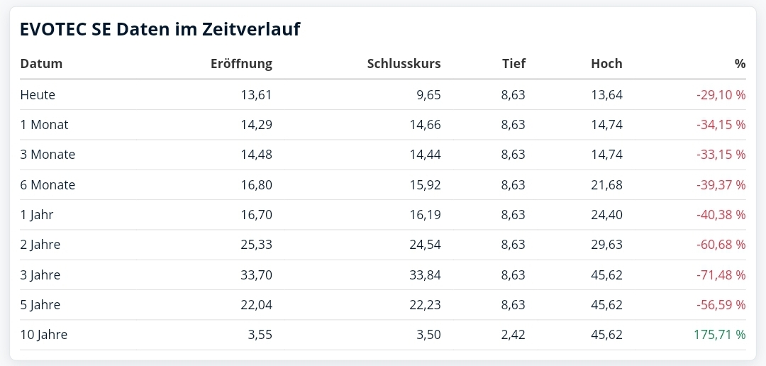 Evotec - bester Biotech Wert 2017 - 2025 1426718