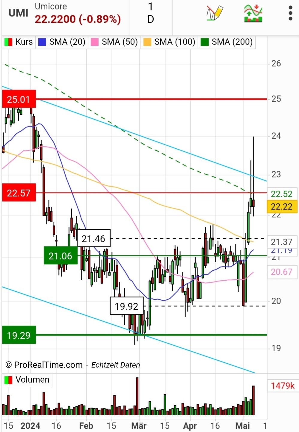 Nach dem Split ist vor dem Split 1428923