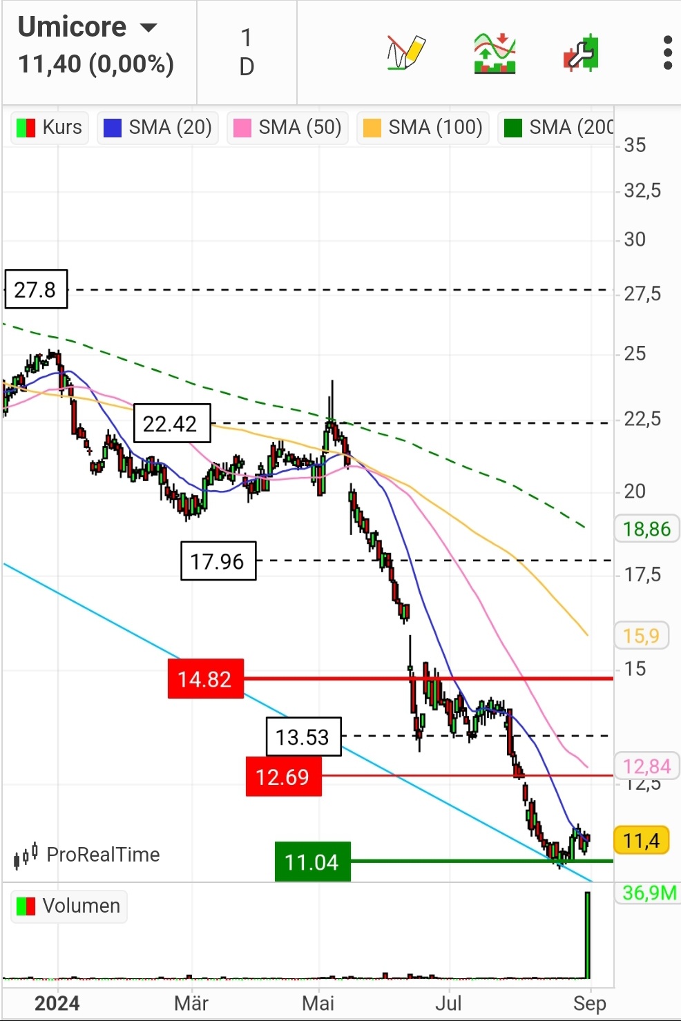 Nach dem Split ist vor dem Split 1445311