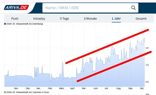 DWK Deutsche Wasserkraft AG 1450869