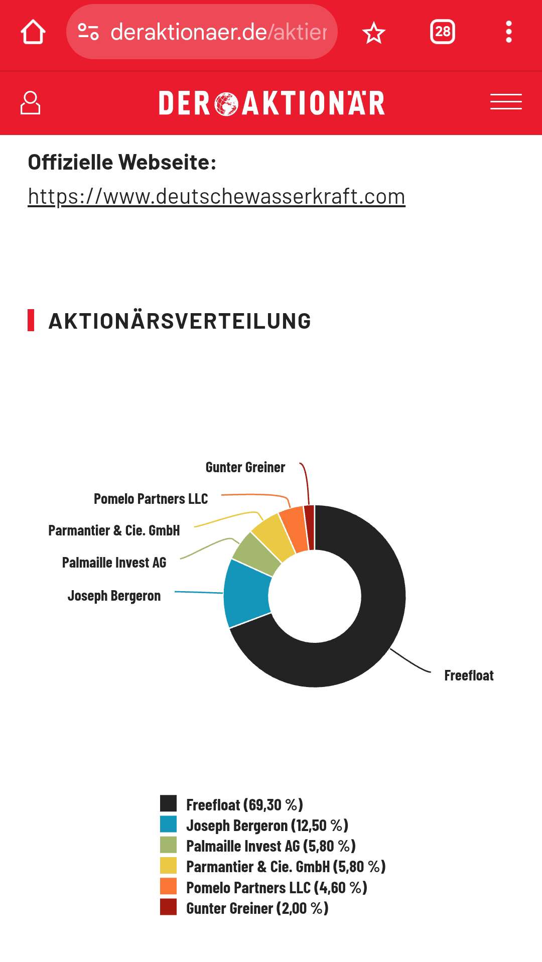 DWK Deutsche Wasserkraft AG 1462466