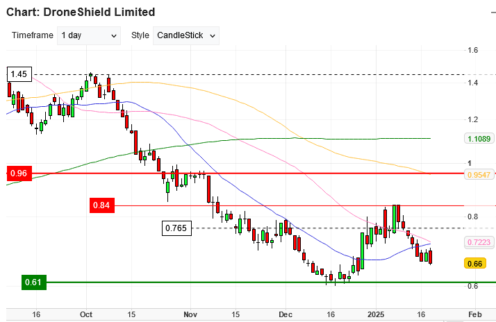 DroneShield: Weltweit die Nr.1 1467308