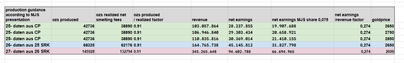 Goldproduzent mit mehr als 100000 Unzen 2012 1467655