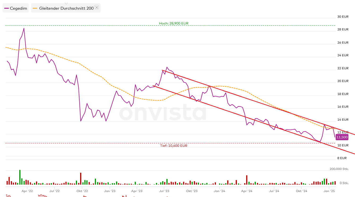 Cegedim (WKN:895036) 1467675