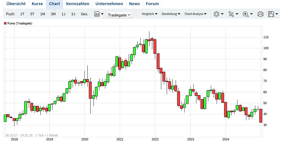 Puma die Erfolgsaktie 1467998