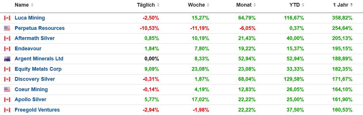 Die besten Gold-/Silberminen auf der Welt 1470811