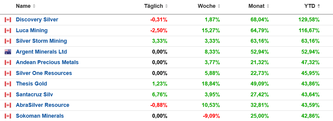Die besten Gold-/Silberminen auf der Welt 1470812