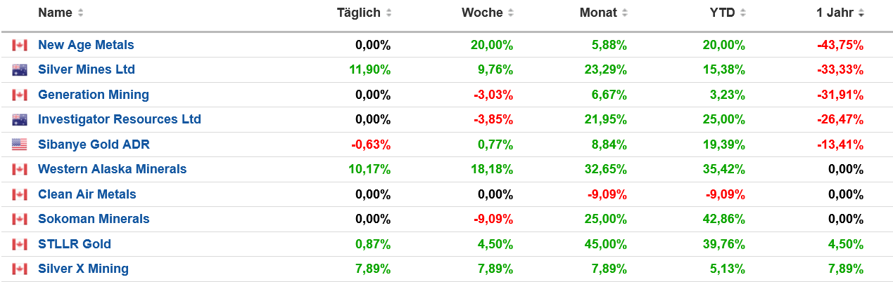Die besten Gold-/Silberminen auf der Welt 1470814