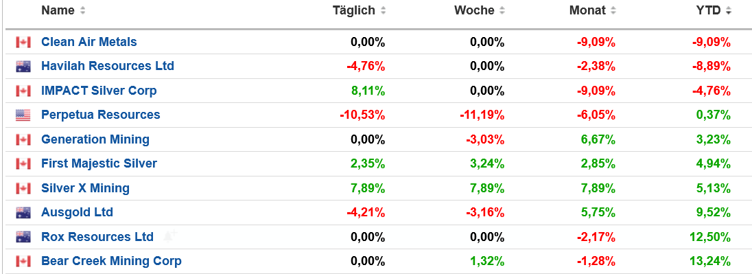 Die besten Gold-/Silberminen auf der Welt 1470815