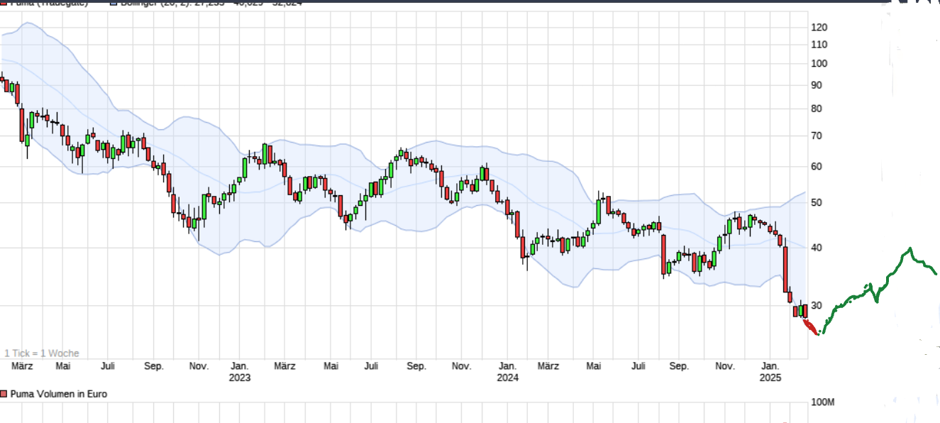 Puma die Erfolgsaktie 1471675