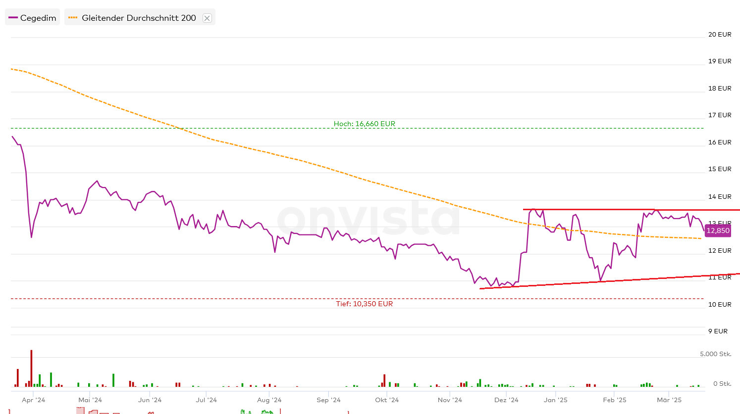 Cegedim (WKN:895036) 1475238