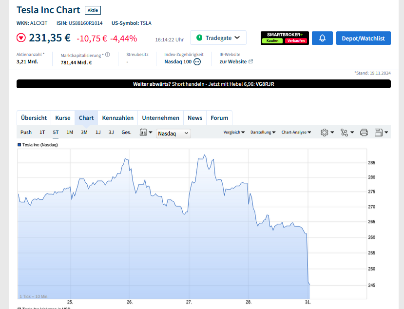 TESLA Aktie A1CX3T - wann platzt die Blase? 1476688
