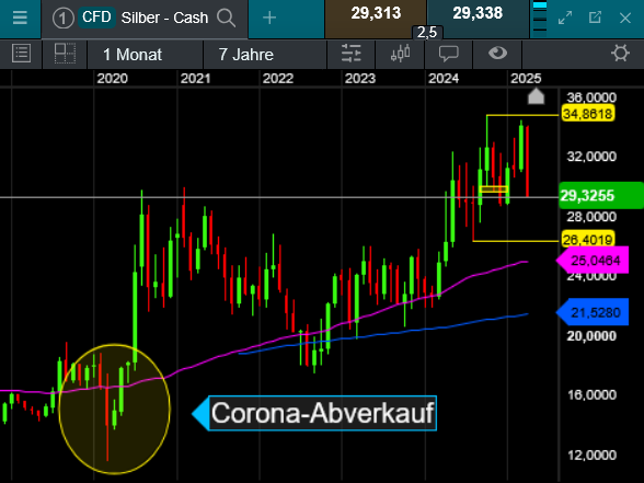 Die besten Gold-/Silberminen auf der Welt 1477278