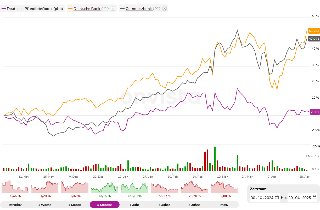 Deutsche Pfandbriefbank ist Solide 1480051