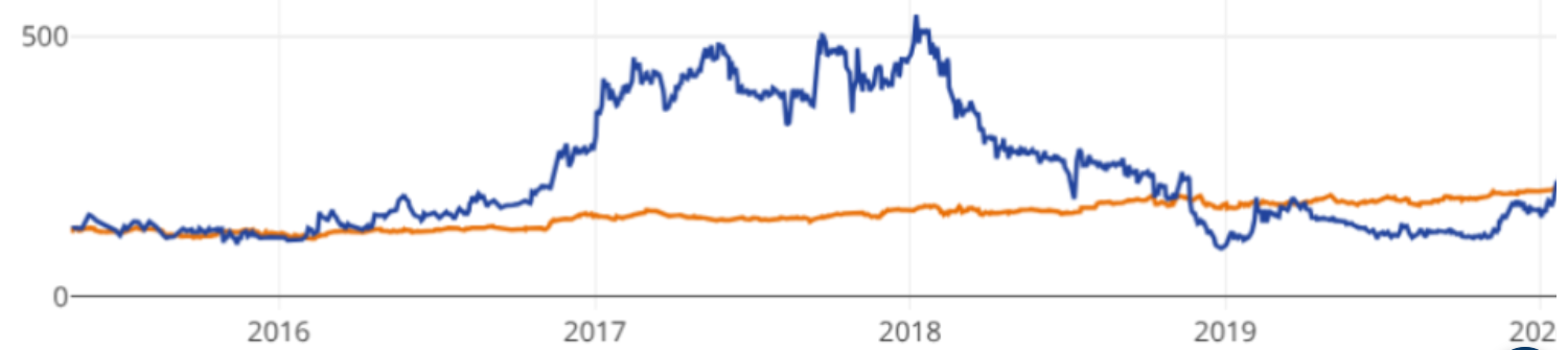 Cliq Digital AG - Turnaroundwette 1480454