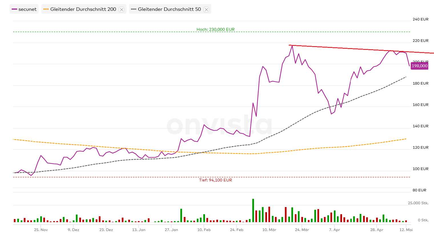 Secunet hat Potential! 1481468
