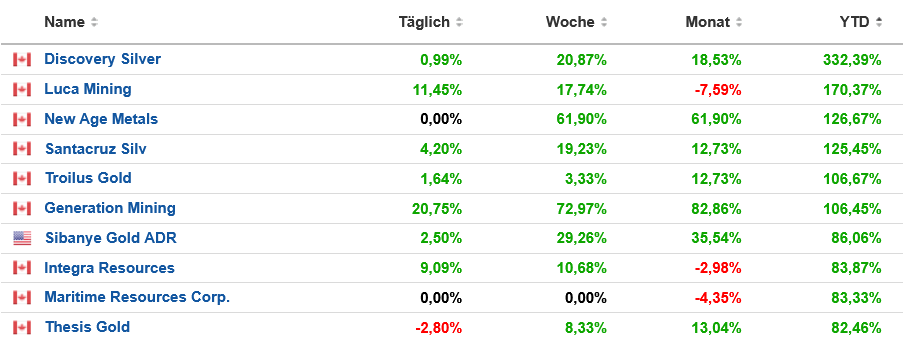 Die besten Gold-/Silberminen auf der Welt 1482746